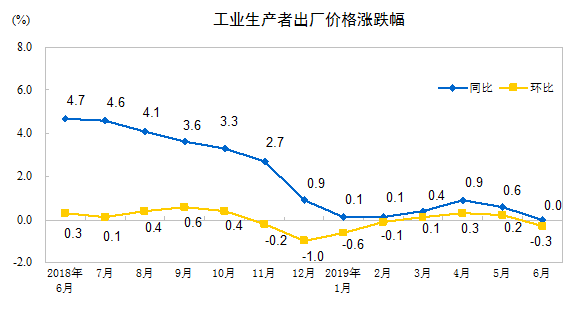 http://www.stats.gov.cn/tjsj/zxfb/201907/W020190710340352165185_r75.png